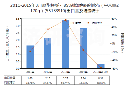 2011-2015年3月聚酯短纖＜85%棉混色織斜紋布（平米重≤170g）(55133910)出口量及增速統(tǒng)計